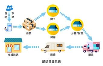 物流老板必看 借力工業(yè)物聯(lián)網(wǎng)與GPS軌跡，驅(qū)動(dòng)配送效率飆升30%的網(wǎng)絡(luò)技術(shù)開發(fā)策略